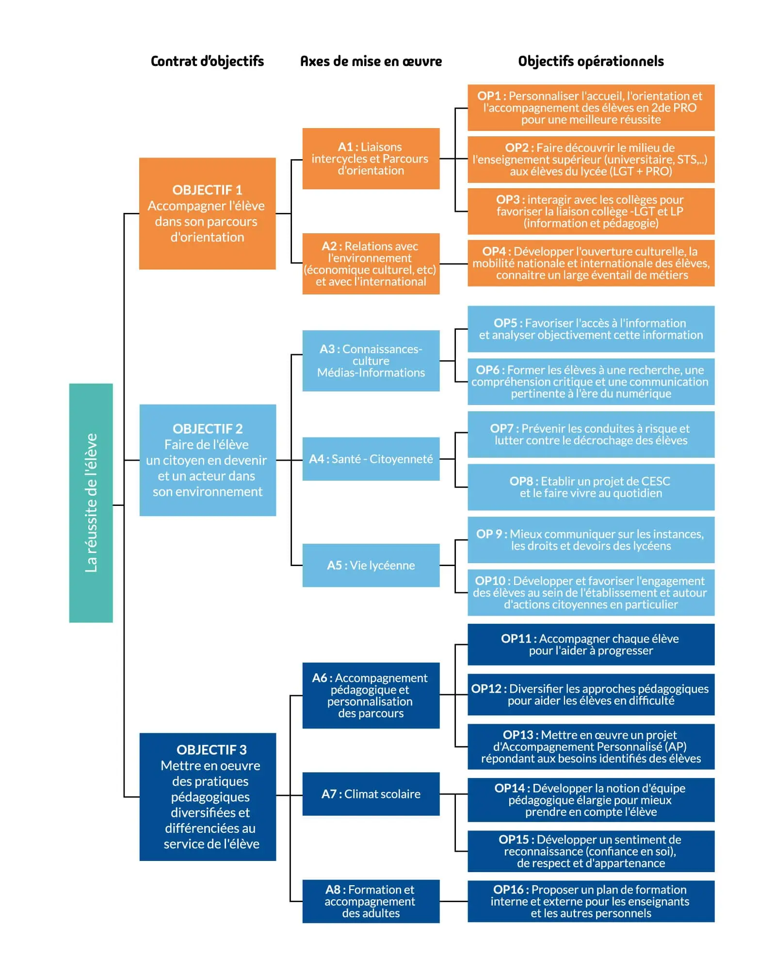 Document projet d'etablissement